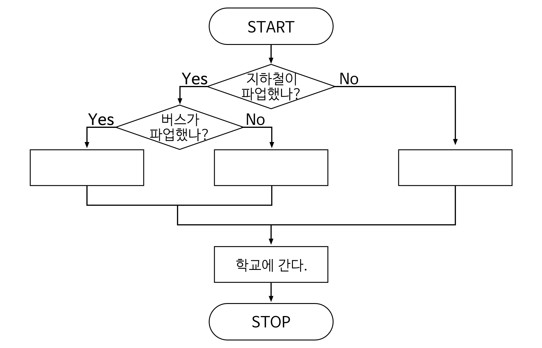 이미지. START, 지하철이 파업했나? NO면 빈 박스. 맞으면 버스가 파업했나? YES면 빈 박스, NO면 빈박스, 모든 빈 박스가 학교에 간다로 모이며 STOP으로 끝나는 순서도 그림