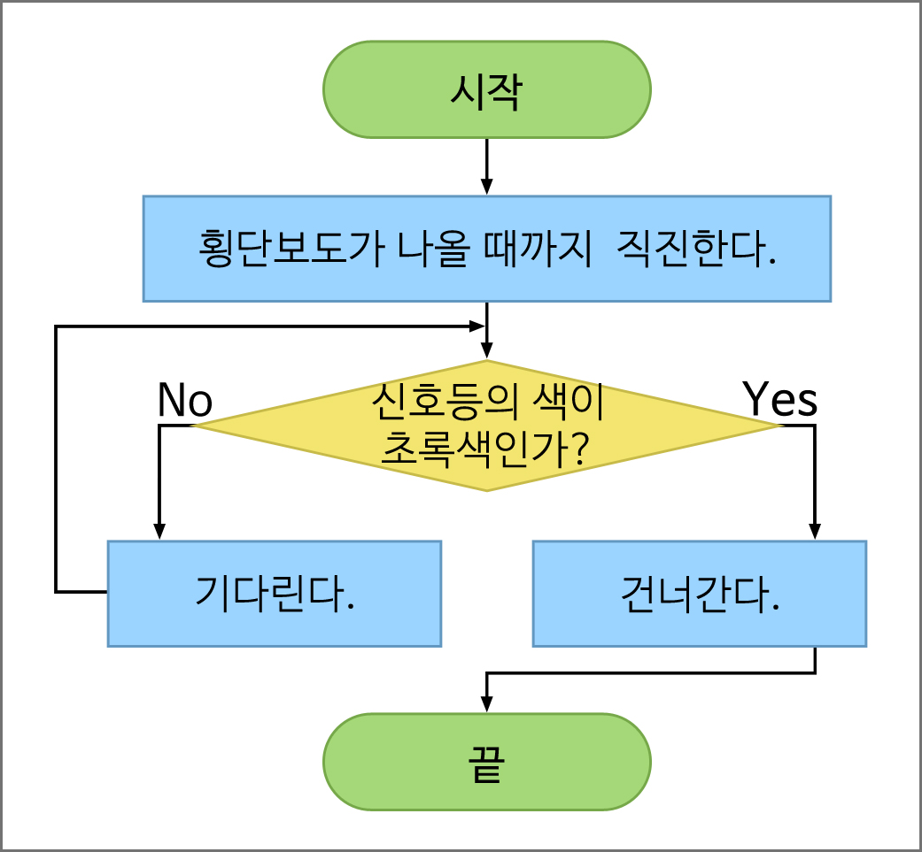 이미지. 시작, 횡단보도가 나올 때까지 직진한다. 신호등의 색이 초록색인가? NO 면 기다린다, 다시 신호등의 색이 초록색인가? YES면 건너간다, 끝으로 되어있는 순서도 그림. 