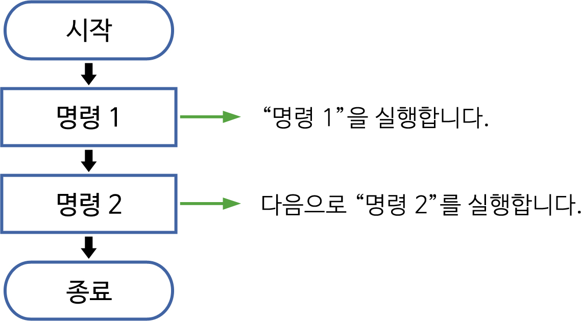 이미지. 순서도 그림, 위에서부터 시작, 명령1, 명령2, 종료라고 적혀져 있다. 명령 1에는 명령 1을 실행한다.가 적혀있으며, 명령 2에는 다음으로 명령2를 실행한다고 적혀져 있다.