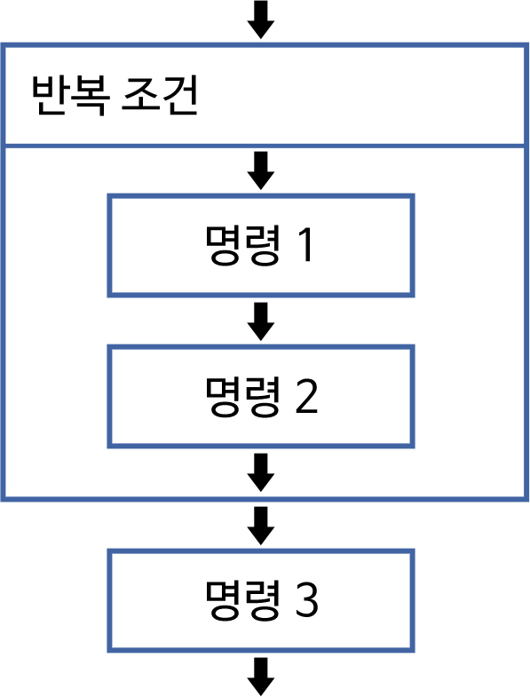 이미지. 순서도에서의 반복 구조 예시. 아래 화살표 다음에 반복 횟수가 적혀져있는 큰 박스 안에 명령1, 명령2 박스가 있다. 아래 화살표 다음에 박스 다음에 명령3 박스가 있고 그 밑에 아래 화살표가 있다.
