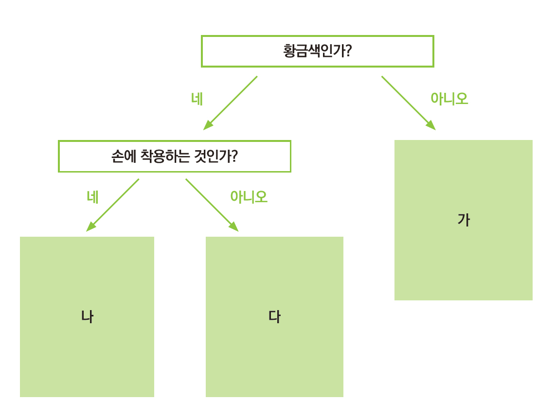 이미지. 순서도에서의 선택 구조 예시1. 아래 화살표, 조건, 참일 경우 명령1, 다음 명령2, 조건이 거짓일 경우 명령2, 아래 화살표
