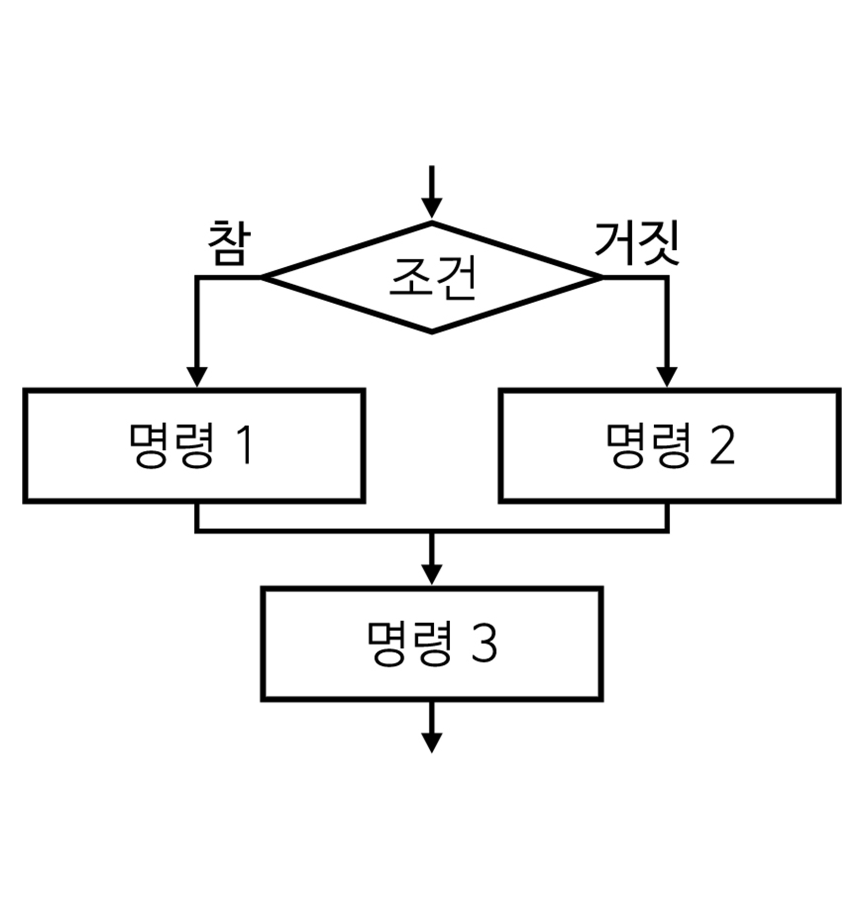 이미지. 순서도에서 선택 구조 예시2. 조건이 참이면 명령 1, 명령3, 조건이 거짓이면 명령2, 명령3.