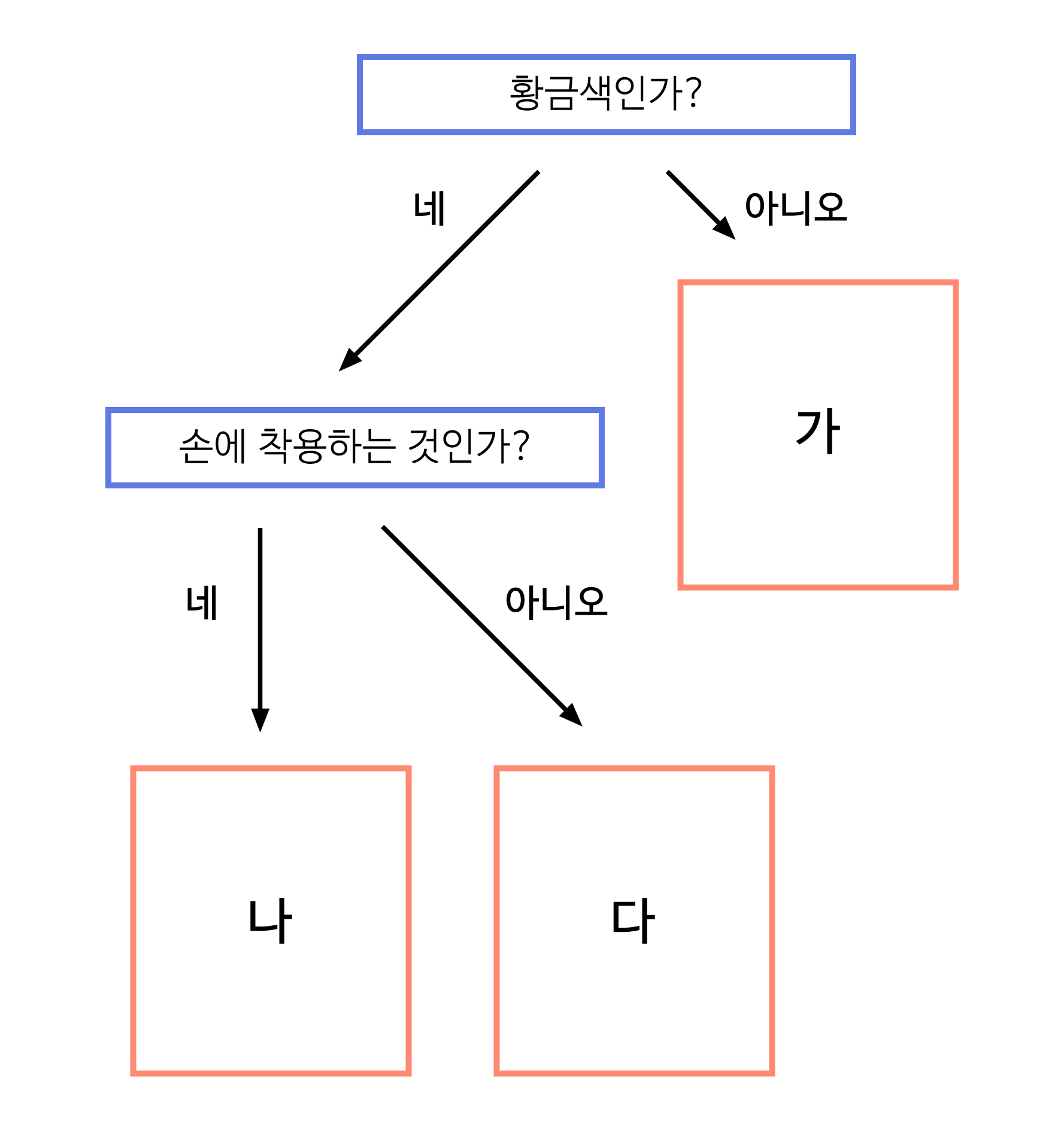 이미지. 황금색인가? 아니요 일 경우 가 박스, 예일 경우 손에 착용하는 것인가? 예일 경우 나 박스, 아닐 경우 다 박스의 순서도 그림