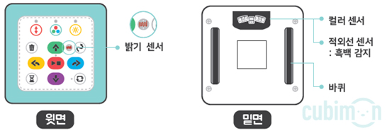 이미지, 큐비몬의 윗면에는 버튼들과 밝기 센서가 있으며, 밑면에는 컬러 센서와 적외선 센서, 그리고 바퀴가 있는 것을 보여주는 그림