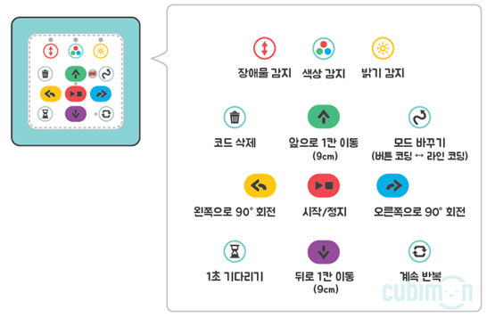 이미지. 이미지, 큐비몬의 윗면과 버튼들을 설명하는 그림