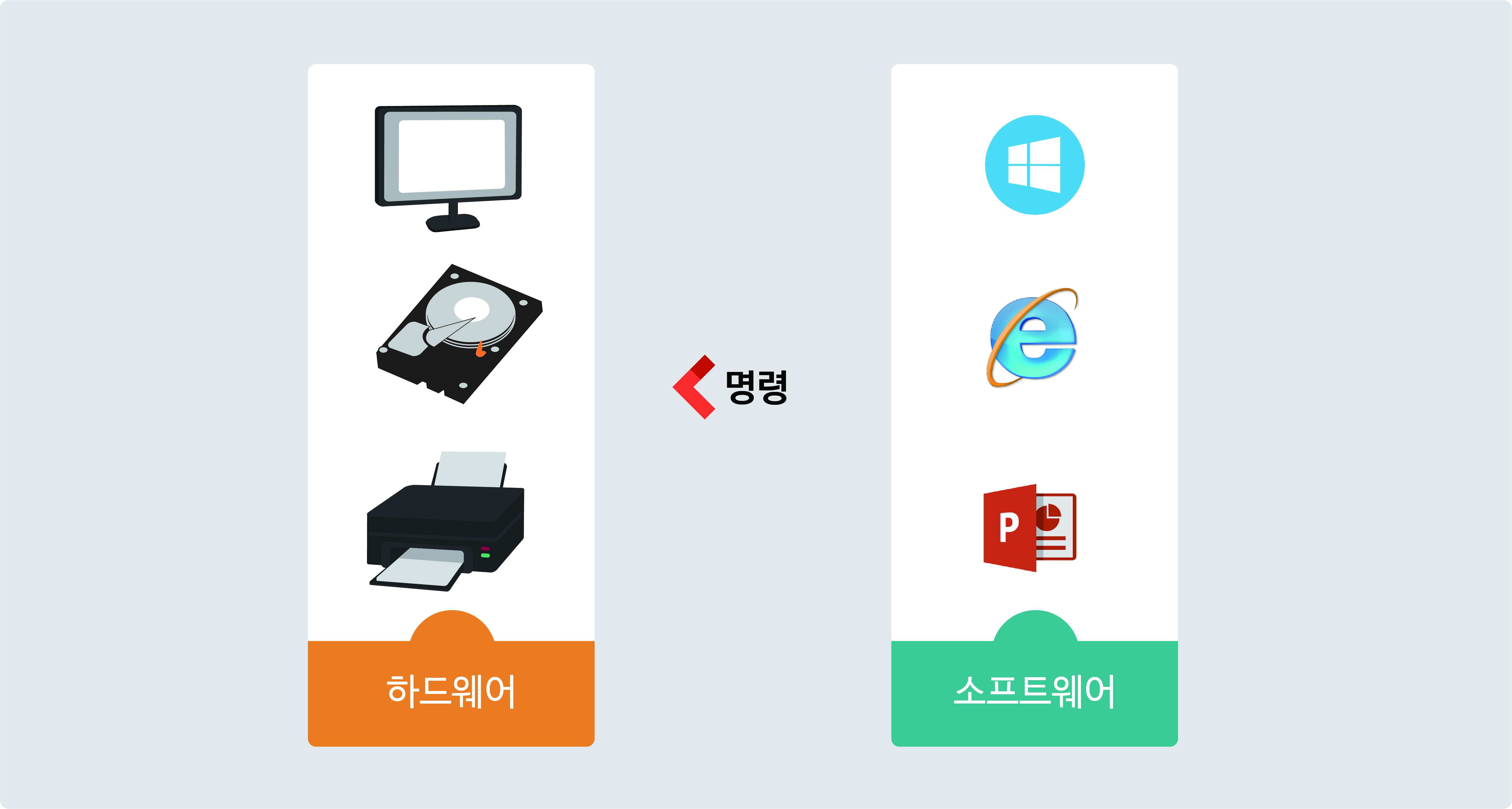 이미지. 소프트웨어가 하드웨어에 명령을 내리는 그림