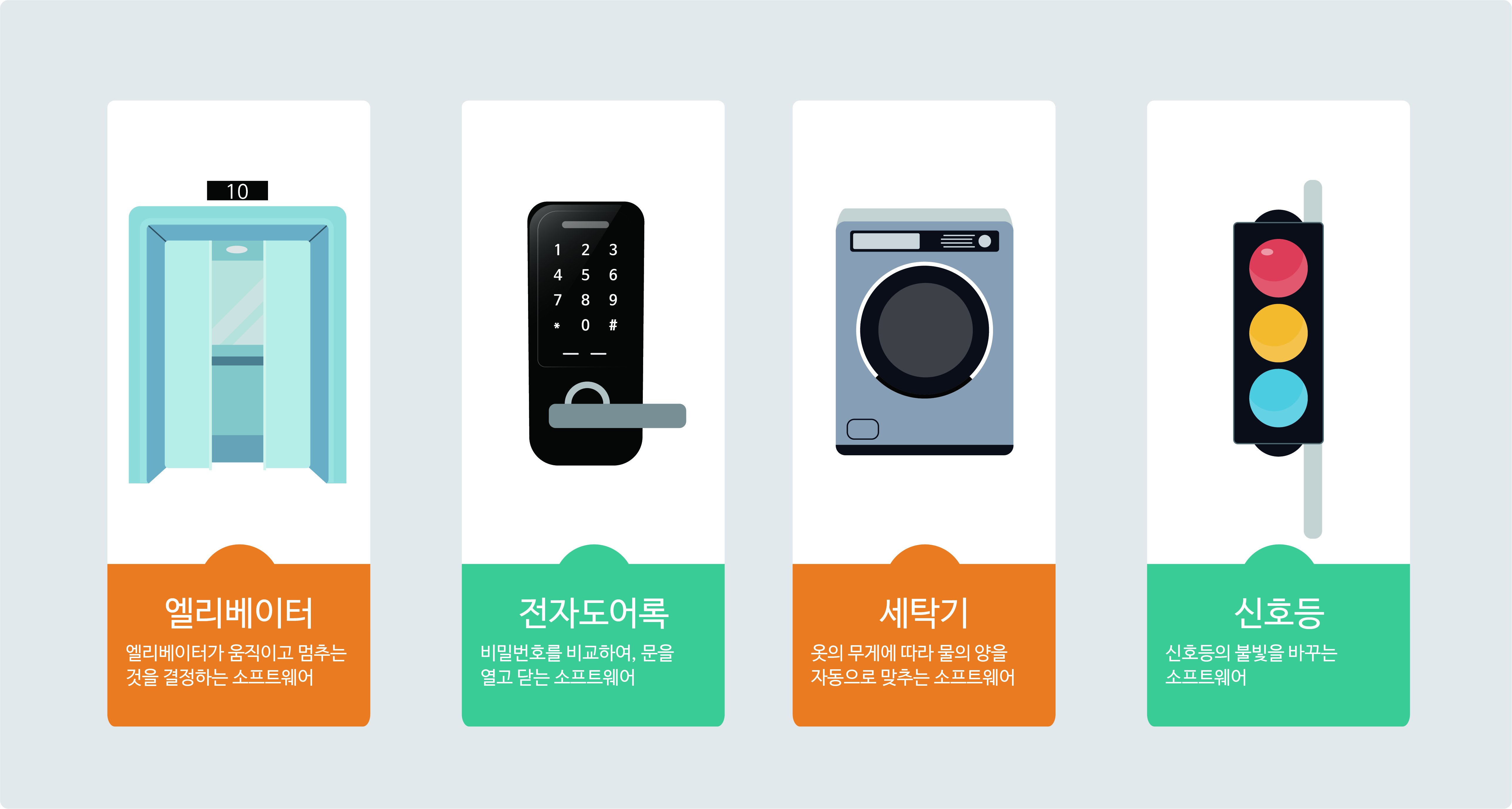 이미지. 엘리베이터, 엘리베이터가 움직이고 멈추는 것을 결정하는 소프트웨어. 전자도어록, 비밀번호를 비교하여, 문을 열고 다는 소프트웨어. 세탁기, 옷의 무게에 따라 물의 양을 자동으로 맞추는 소프트웨어. 신호등, 신호등의 불빛을 바꾸는 소프트웨어.