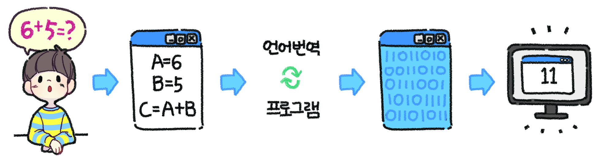 이미지. 학생의 생각이 프로그래밍을 거쳐 원시 프로그램으로 바뀐 뒤 실행되어 결과를 보여주는 프로그래밍 과정