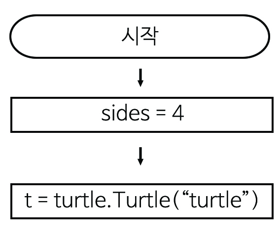 이미지. 순서도 그림. 시작,아래 화살표 sides=4,아래 화살표 t=turtle.Turtle ('turtle') 
