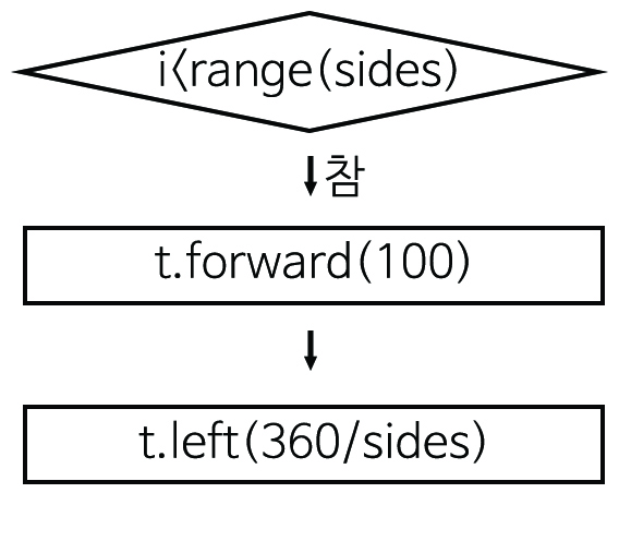 이미지. 순서도 그림. i<range(sides)가 참이면 t.forward(100),아래 화살표 t.left(360/sides)