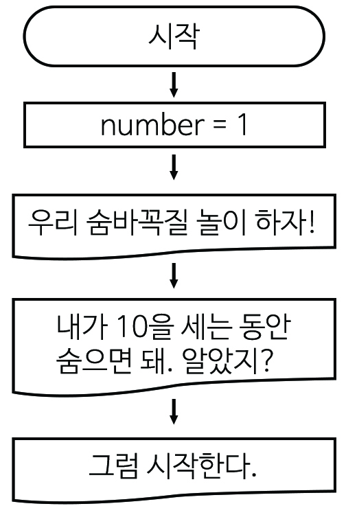 이미지. 순서도 그림, 시작,아래 화살표 number=1,아래 화살표 우리 숨바꼭질 놀이 하자!, 아래 화살표 내가 10을 세는 동안 숨으면돼. 알았지?,아래 화살표 그럼 시작한다. 