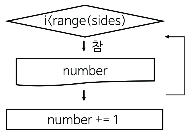이미지. 순서도 그림. i<range(sides)가 참이면 number,  아래 화살표 number+=1 이면 다시 i <range(sides)
