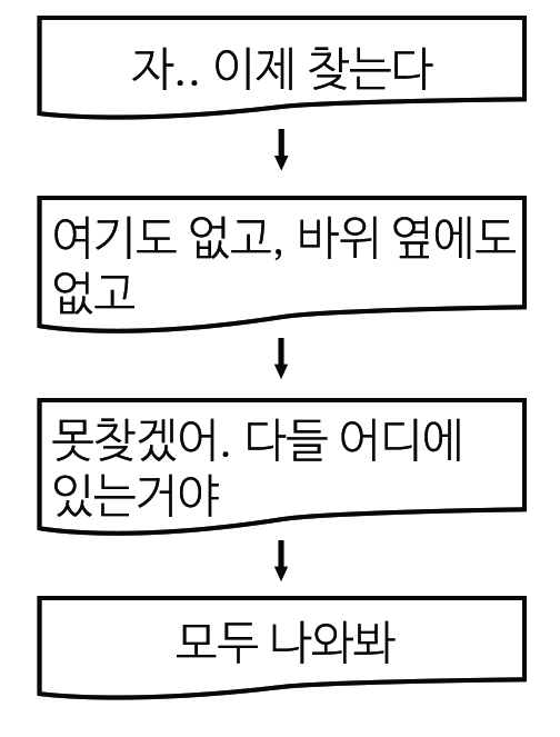 이미지. 순서도 그림. 자 이제 찾는다, 아래 화살표. 여기도 없고, 바위 옆에도 없고, 아래 화살표, 못찾겠어, 다들 어디에 있는거야, 아래 화살표, 모두 나와봐