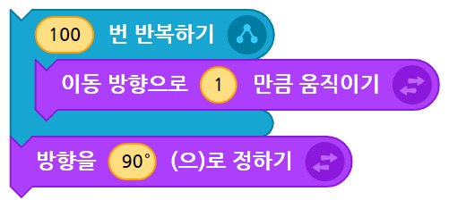 이미지. 이동방향으로 1만큼 움직이기 블록이 100번 반복하기 블록과 연결 되어 있고, 방향을 90도로 정하기 블록이 그 다음으로 연결되어 있는 스크린샷.