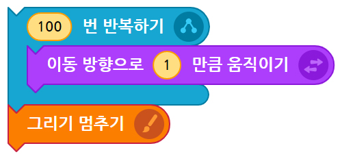 이미지. 이동방향으로 1만큼 움직이기 블록이 100번 반복하기 블록과 연결 되어 있고, 그리기 멈추기 블록이 그 다음으로 연결되어 있는 스크린샷