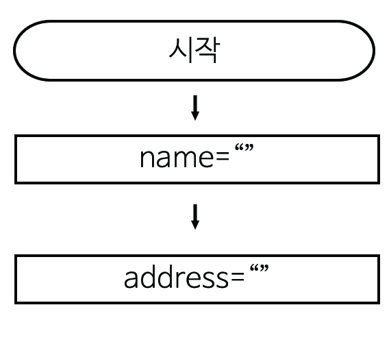 이미지. 순서도 그림. 시작, 다음 화살표, name= '', 다음화살표, address=''