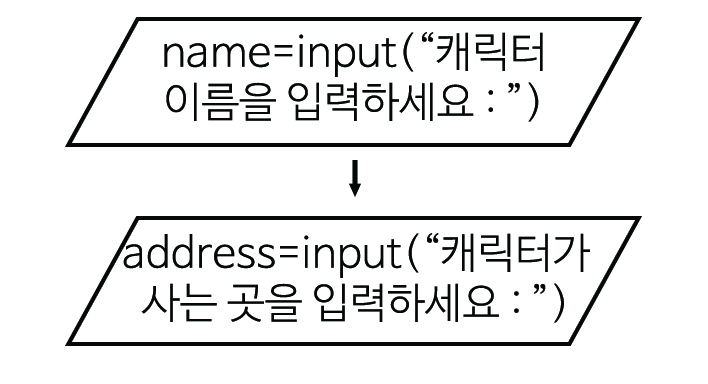 이미지. 순서도 그램. name=input('캐릭터 이름을 입력하세요:') 다음 화살표, address=input('캐릭터가 사는 곳을 입력하세요:')
