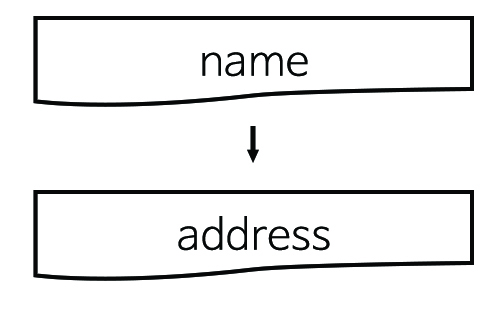 이미지. 순서도 그림, name 다음 화살표 address.