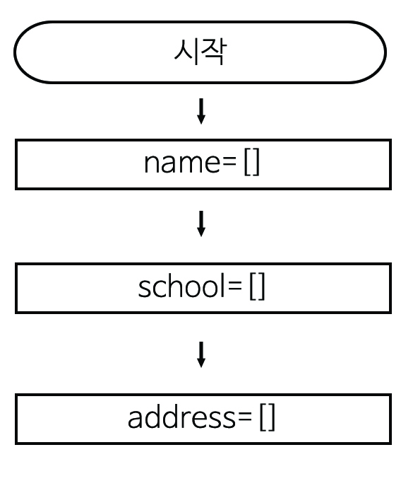 이미지. 순서도 그림, 시작, 다음 화살표, name=[],다음화살표, school=[], 다음화살표, address=[]