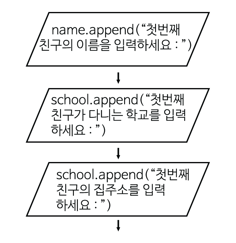 이미지. 순서도 그림. name.append(첫번째 친구의 이름을 입력하세요) 다음화살표, school.append(첫번째 친구가 다니는 학교를 입력하세요) 다음 화살표, school.append(첫번째 친구의 집주소를 입력하세요.)