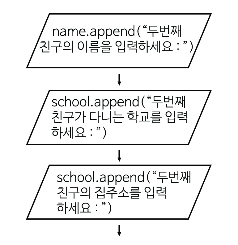 이미지. 순서도 그림. name.append(두번째 친구의 이름을 입력하세요) 다음화살표, school.append(두번째 친구가 다니는 학교를 입력하세요) 다음 화살표, school.append(두번째 친구의 집주소를 입력하세요.)