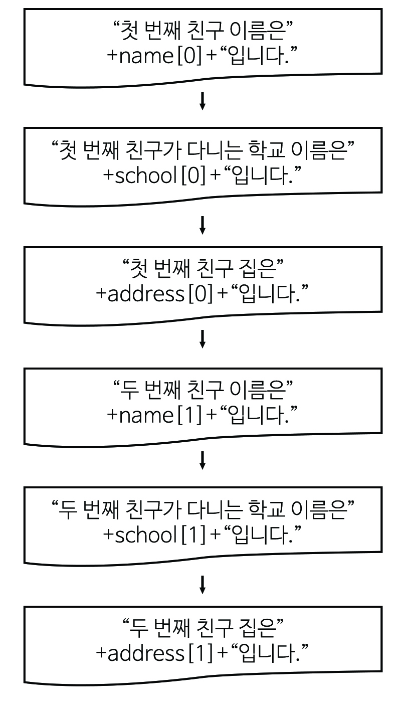 이미지. 순서도 그림. 첫번째 친구 이름은+name[0]+입니다. 다음 화살표, 첫번째 친구가 다니는 학교 이름은 +school[0]+입니다. 다음 화살표 첫번째 친구 집은 +address[0] 입니다. 다음 화살표, 두번째 친구 이름은+name[1]+입니다. 다음 화살표, 두번째 친구가 다니는 학교 이름은 +school[1]+입니다. 다음 화살표 두번째 친구 집은 +address[1] 입니다.