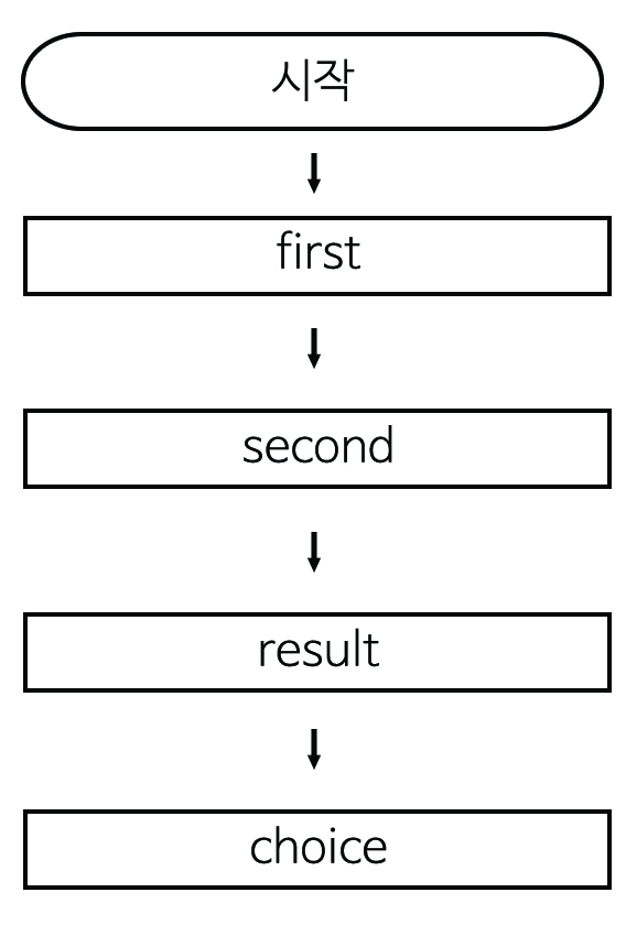 이미지. 순서도 그림, 시작, 다음 화살표, first,다음화살표, second, 다음화살표, result, 다음화살표 choice