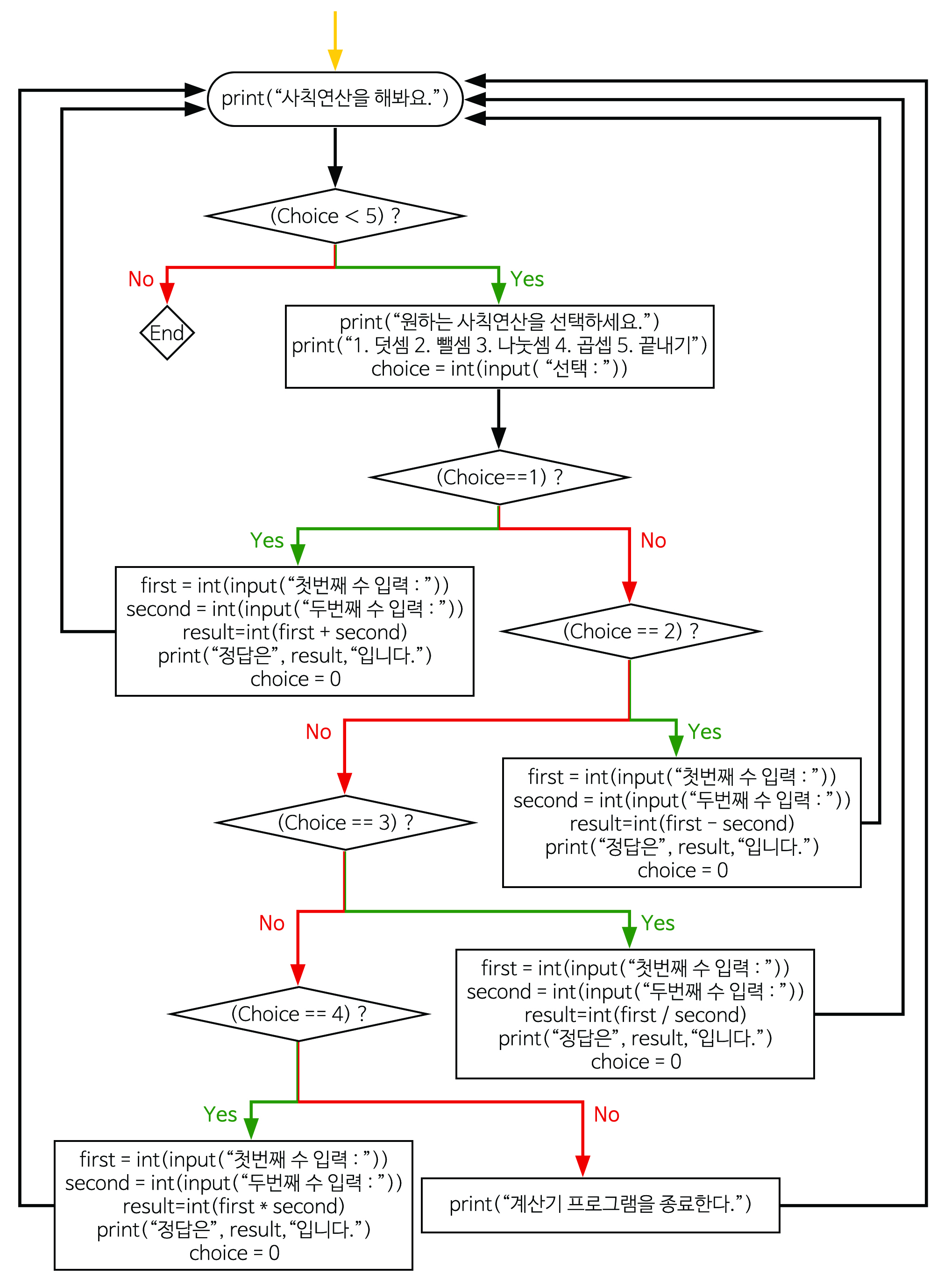 이미지. 순서도 그림. print('사칙연산을 해봐요'), (choice<5)? 가 no 면 END, Yes 면 print('원하는 사칙연산을 선택하세요.'), print('1.덧셈, 2. 뺄셈, 3. 나눗셈, 4, 곱셈, 5. 끝내기), choice=int(input('선택:')), (choice == 1)이 yes면 first=int('input ('첫번째 수 입력:')), second= int(input('두번째 수 입력:')), result(int(first+second), print('정답은, result,'입니다')) choice=0. 그리고 처음으로 돌아간다. (choice==1)이 no 면 choice==2 가 yes면 first=int('input ('첫번째 수 입력:')), second= int(input('두번째 수 입력:')), result(int(first-second), print('정답은, result,'입니다')) choice=0. 그리고 처음으로 돌아간다.  choice==2 가 no면 choice==3. choice==3 이 yes면 first=int('input ('첫번째 수 입력:')), second= int(input('두번째 수 입력:')), result(int(first/second), print('정답은, result,'입니다')) choice=0. 그리고 처음으로 돌아간다.  choice==3 이 no면, choice==5/ choice==4가 yes면 first=int('input ('첫번째 수 입력:')), second= int(input('두번째 수 입력:')), result(int(first*second), print('정답은, result,'입니다')) choice=0. 그리고 처음으로 돌아간다. choice==4가 no면 print('계산기 프로그램을 종료한다'), 그리고 처음으로 돌아간다. 
