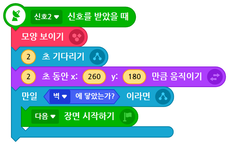 이미지. 블록들 이미지. 신호2 신호를 받았을 때 블록, 모양보이기 블록, 2초 기다리기 블록, 2초동안 x:260, y:180 만큼 우직이기 블록, 만일 벽에 닿았는가? 라면 다음 장면 시작하기 블록이 연결되어 있다.