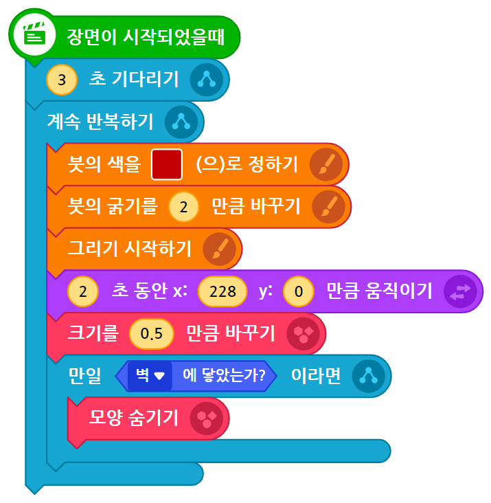 이미지. 블록들 이미지. 장면이 시작되었을 때 블록, 3초 기다리기 블록, 계속 반복하기 블록, 북의 색을 빨강색으로 정하기 블록, 붓의 굵기를 2만큼 바꾸기 블록, 그리기 시작하기 블록, 2초동안 x:228, y:0 만큼 움직이기 블록, 크기를 0.5만큼 바꾸기 블록, 만일 벽에 닿았는가 이러면? 블록 모양 숨기기 블록이 연결되어 있다.