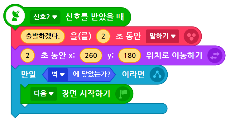 이미지. 블록들 이미지. 신호2 신호를 받았을 때 블록, 출발하겠다를 2초동안 말하기 블록, 2초동안 x:260, y:180 위치로 이동하기 블록, 만일 벽에 닿았는가? 라면 다음 장면 시작하기 블록이 연결되어 있다.