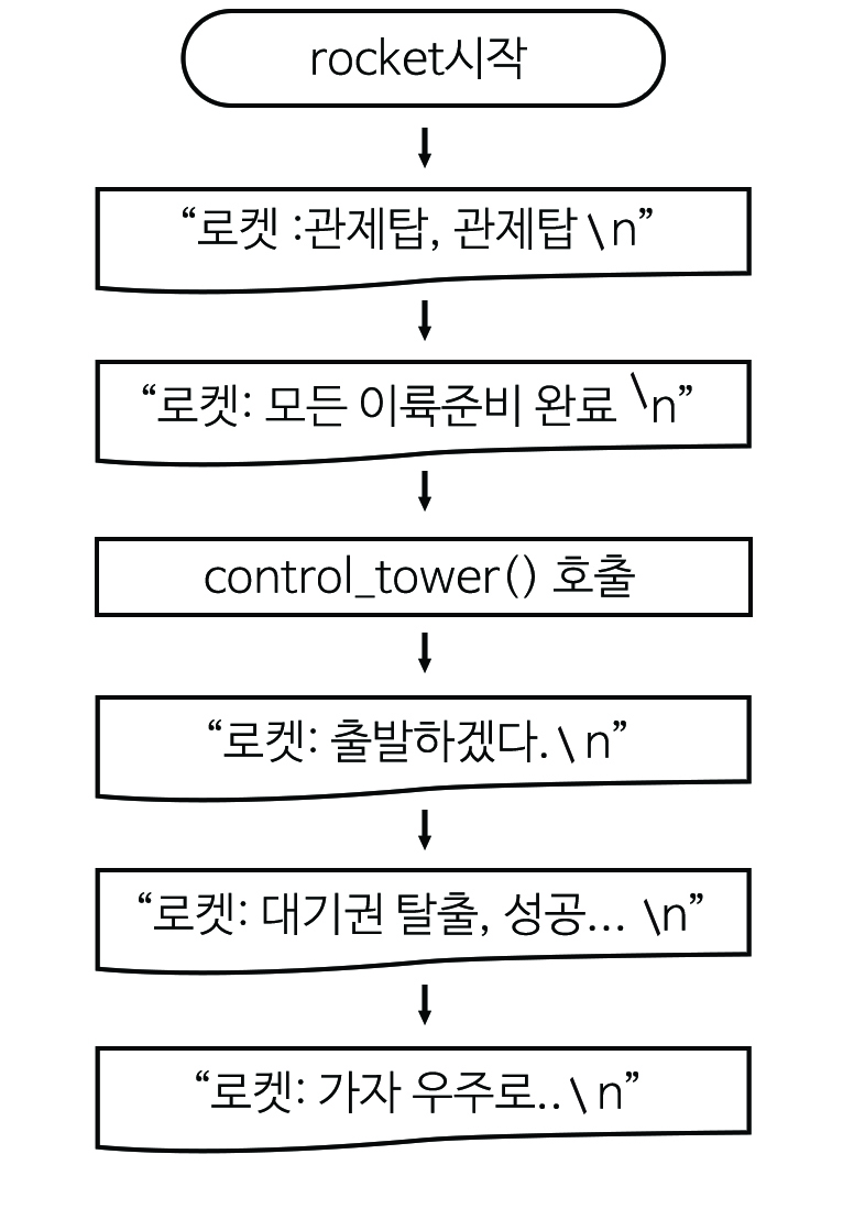 이미지. 순서도 그림, rocket 시작, 다음 화살표, 로켓 : 관제탑, 관제탑 /n, 다음화살표, 로켓: 모든 이륙준비 완료  /n, 다음화살표, control_tower()호출, 다음 화살표, 로켓:출발하겠다 &frasl; n, 다음화살표, 로켓: 대기권 탈출, 성공... /n, 다음화살표, 로켓 : 가자 우주로.. /n