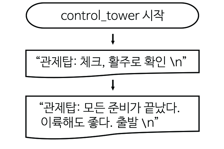 이미지. 순서도 그림, control_tower 시작, 다음화살표, 관제탑:체크, 활주로 확인  /n, 다음 화살표, 관제탑: 모든 준비가 끝났다. 이륙해도 좋다. 출발  /n