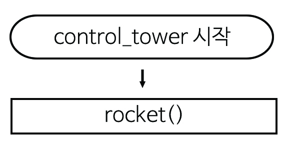 이미지. 순서도 그림, control_tower시작, 다음 화살표, rocket()