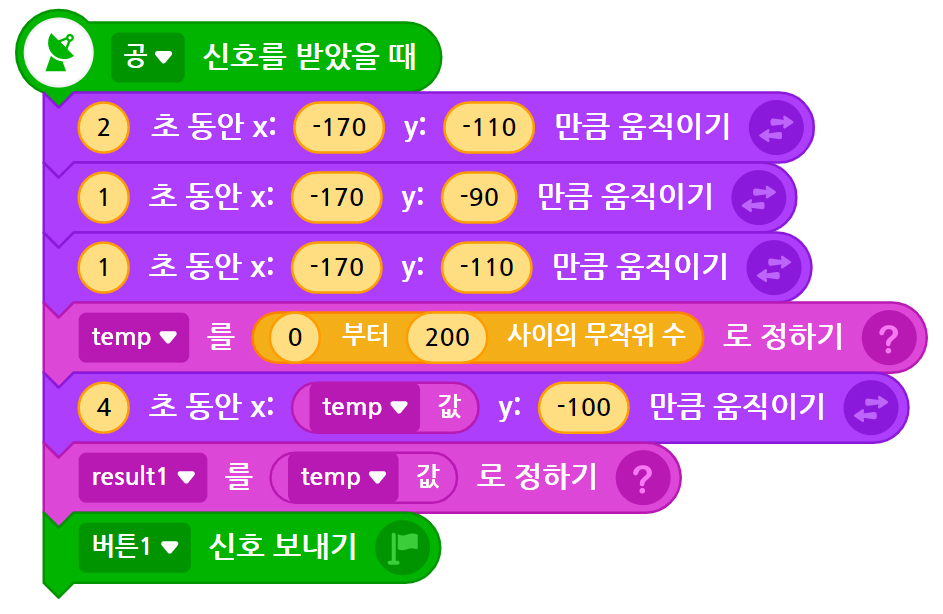 이미지. 블록들 이미지. 공 신호를 받았을 때 블록, 2초동안 x: -170, y:-110 만큼 움직이기 블록,1초동안 x: -170, y:-90 만큼 움직이기 블록,1초동안 x: -170, y:-110 만큼 움직이기 블록, temp를 0부터 200사이의 무작위 수로 정하기 블록 4초 동안 x: temp 값, y:-100 만큼 움직이기 블록, result1를 temp 값로 정하기 블록, 버튼1 신호보내기 블록이 연결되어 있다.