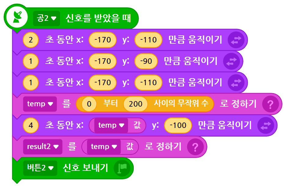 이미지. 블록들 이미지. 공2 신호를 받았을 때 블록, 2초동안 x: -170, y:-110 만큼 움직이기 블록,1초동안 x: -170, y:-90 만큼 움직이기 블록,1초동안 x: -170, y:-110 만큼 움직이기 블록, temp를 0부터 200사이의 무작위 수로 정하기 블록 4초 동안 x: temp 값, y:-100 만큼 움직이기 블록, result2를 temp 값로 정하기 블록, 버튼2 신호보내기 블록이 연결되어 있다