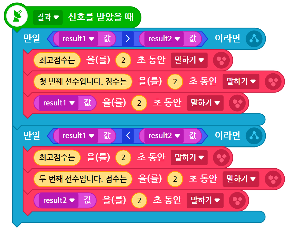 이미지. 블록들 이미지. 결과 신호를 받았을 때 블록, 만일 result1값 > result2 값이라면, 최고 점수는 2초동안 말하기 블록, 첫번째 선수입니다. 점수는 2초동안 말하기 블록, result1값을 2초동안 말하기 블록이 연결되어 있고, 만일 result1 값< result2 값이라면 최고점수는 2초동안 말하기 블록, 두번째 선수입니다. 점수는 2초동안 말하기 블록, result2값을 2초동안 말하기 블록이 연결되어 있다.