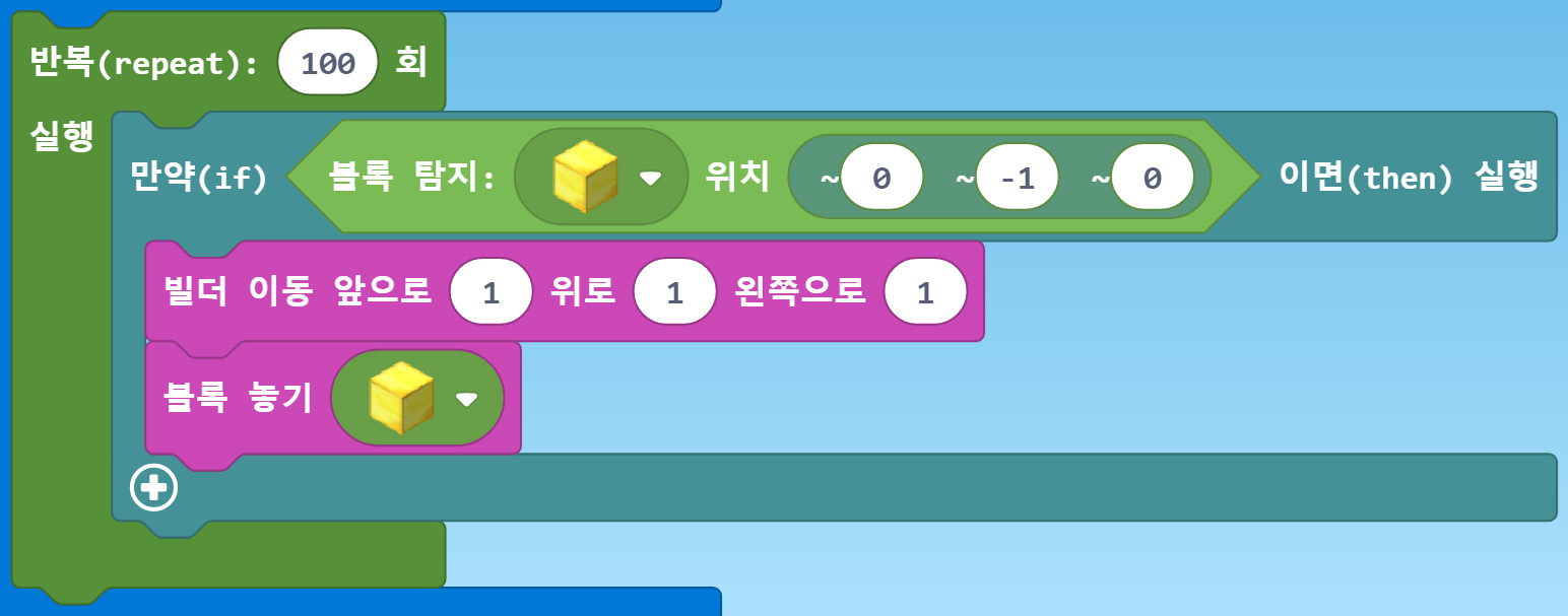이미지. 반복(repeat) 100회 실행 블록, 만약(if) 블록탐지 황금블록 위치(0,-1,0) 이면(then) 실행 블록, 빌더 이동 앞으로1 위로 1 왼쪽으로 1 블록, 블록 놓기 황금블록 블록이 연결되어 있다.