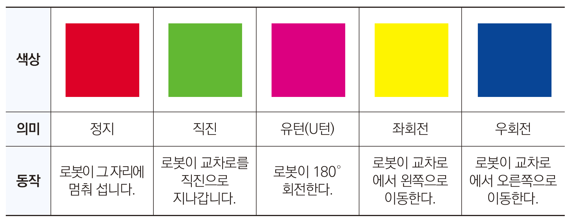이미지. 색상, 의미, 동작의 테이블. 빨강색, 정지, 동작, 초록색, 직진, 로봇이 교차로를 직진으로 지나갑니다. 분홍색, 유턴, 로봇이 180도 회전한다. 노랑색, 좌회전, 로봇이 교차로에서 왼쪽으로 이동한다. 파란색, 우회전, 로봇이 교차로에서 오른쪽으로 이동한다