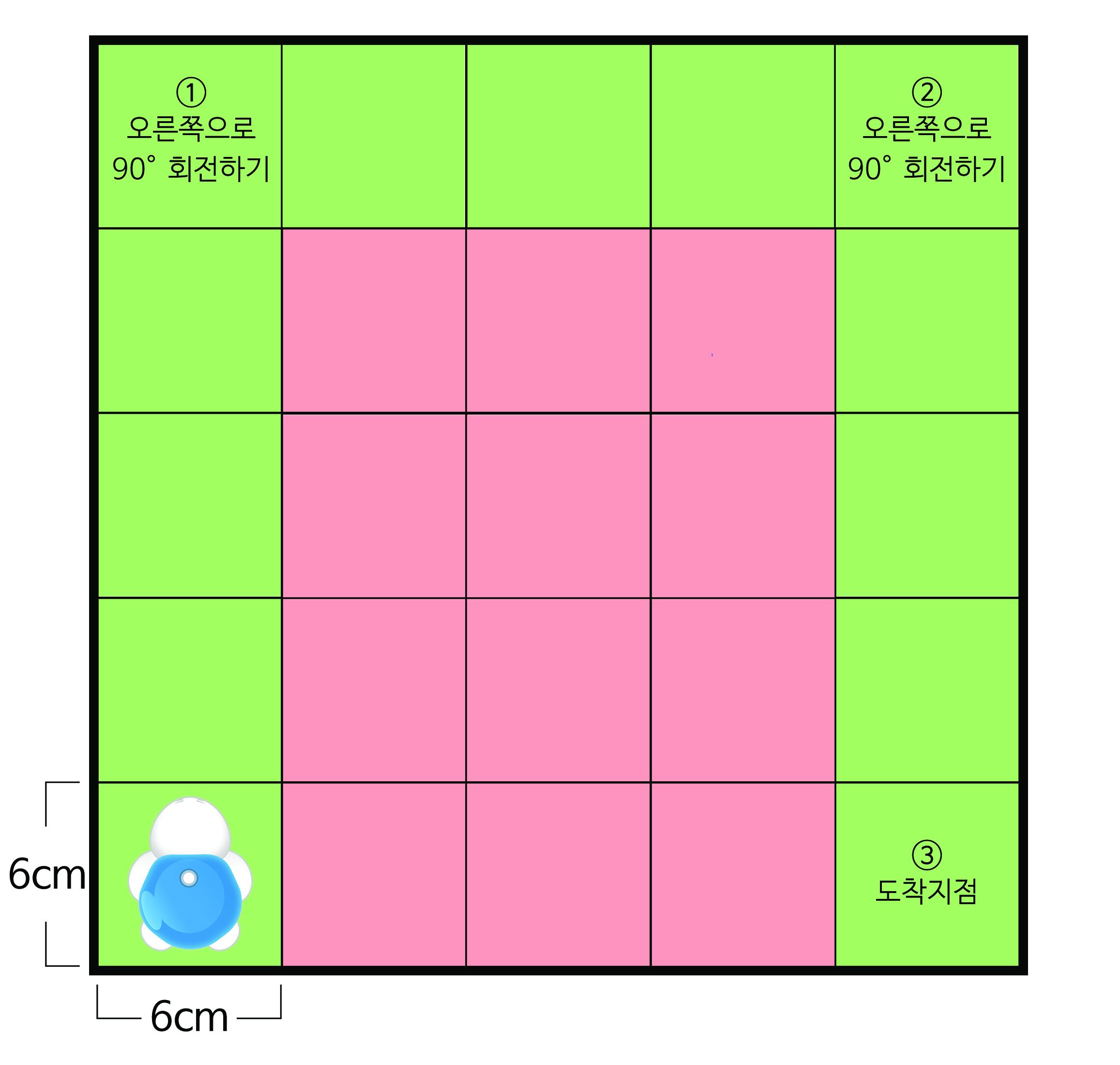 이미지. 한칸의 크기가 6cm x 6cm인 5x5의 박스. 첫번째 줄과 첫번째 칸, 다섯번째칸이 모두 초록색으로 되어 있으며, 나머지는 붉은 색이다. 첫번째 줄싀 첫번째 칸에 1. 오른쪽으로 90도 회전하기, 다섯번째 칸에 2. 오른쪽으로 90도 회전하기, 다섯번째 줄의 첫번째 칸에 터틀 로봇 그림, 다섯번째 칸의 3.도착지점