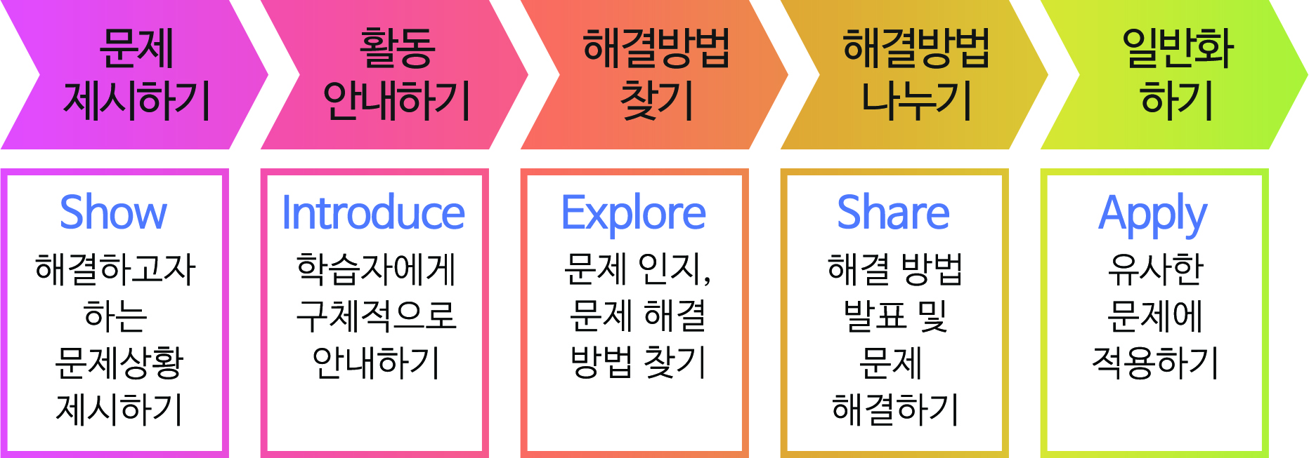 이미지. 5단계 절차를 바탕으로한 언플러그드 활동의 수업 모델. 왼쪽부터, 문제 제시하기. Show. 해결하고자 하는 문제 상황 제시하기. 활동 안내하기. Introduce. 학습자에게 구체적으로 안내하기. 해결 방법 찾기. Explore. 문제인지, 문제 해결 방법 찾기. 해결 방법 나누기. Share. 해결 방법 발표 및 문제 해결하기. 일반화 하기. Apply. 유사한 문제에 적용하기. 