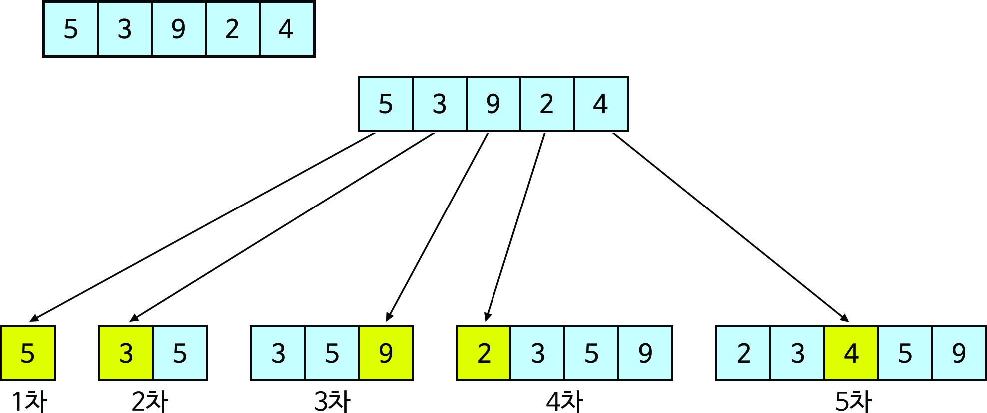 이미지. 총 5개의 숫자 5, 3, 9, 2, 4를 삽입 정렬로 정렬하는 그림
