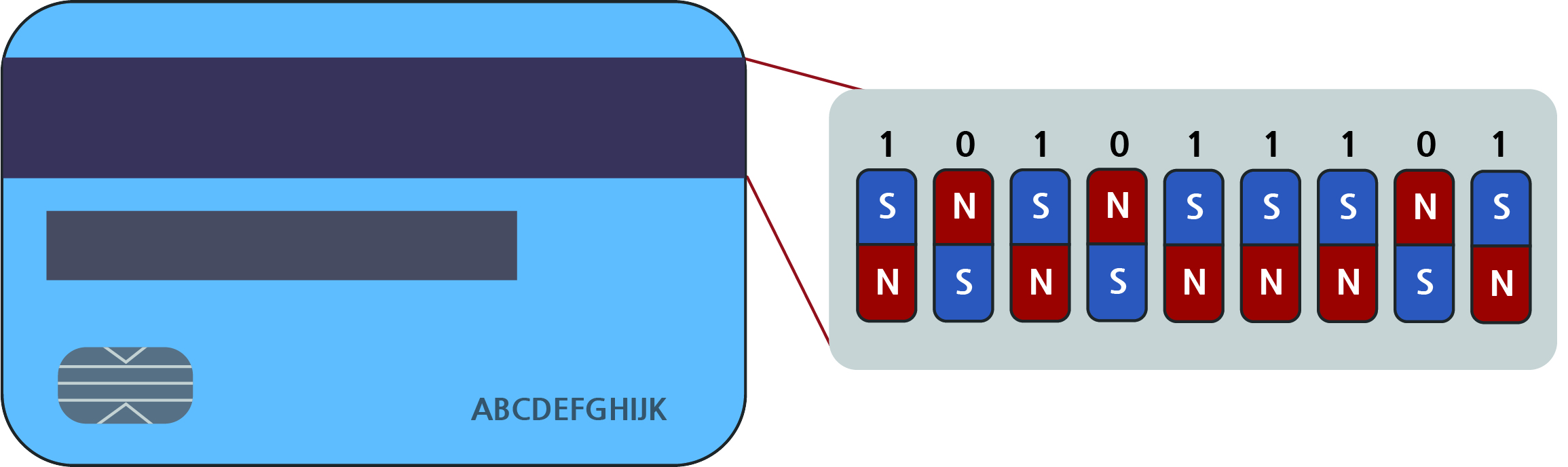 이미지. 신용카드의 자기장이 S극이면 1, N극이면 0. 자기장에서 S극, N극, S극, N극, S극, S극, S극, N극, S극 일 경우, 이진수로 나타내면 1, 0, 1, 0, 1, 1, 1, 0, 1이 된다.