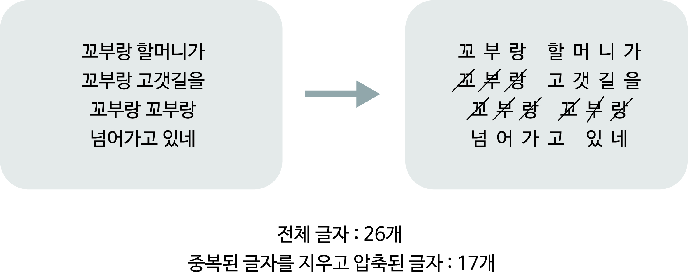이미지. 동요 가사 '꼬부랑 할머니가 꼬부랑 고갯길을 꼬부랑 꼬부랑 넘어가고 있네'를 압축하면 '꼬부랑 할머니가 고갯길을 넘어가고 있네'가 되고 전체 글자 26개 중에서 중복된 글자를 지우고 압축된 글자는 17개인 것을 설명