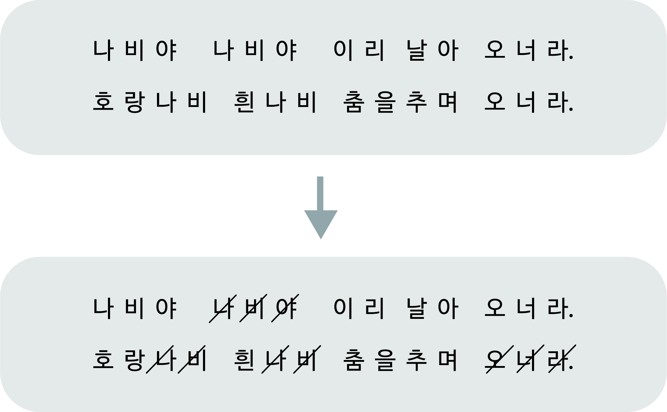 이미지. '나비야 나비야 이리 날아 오너라. 호랑나비 흰나비 춤을추며 오너라.' 가사를 압축하면 '나비야 이리 날아 오너라. 호랑 춤을추며'가 되는 것을 설명