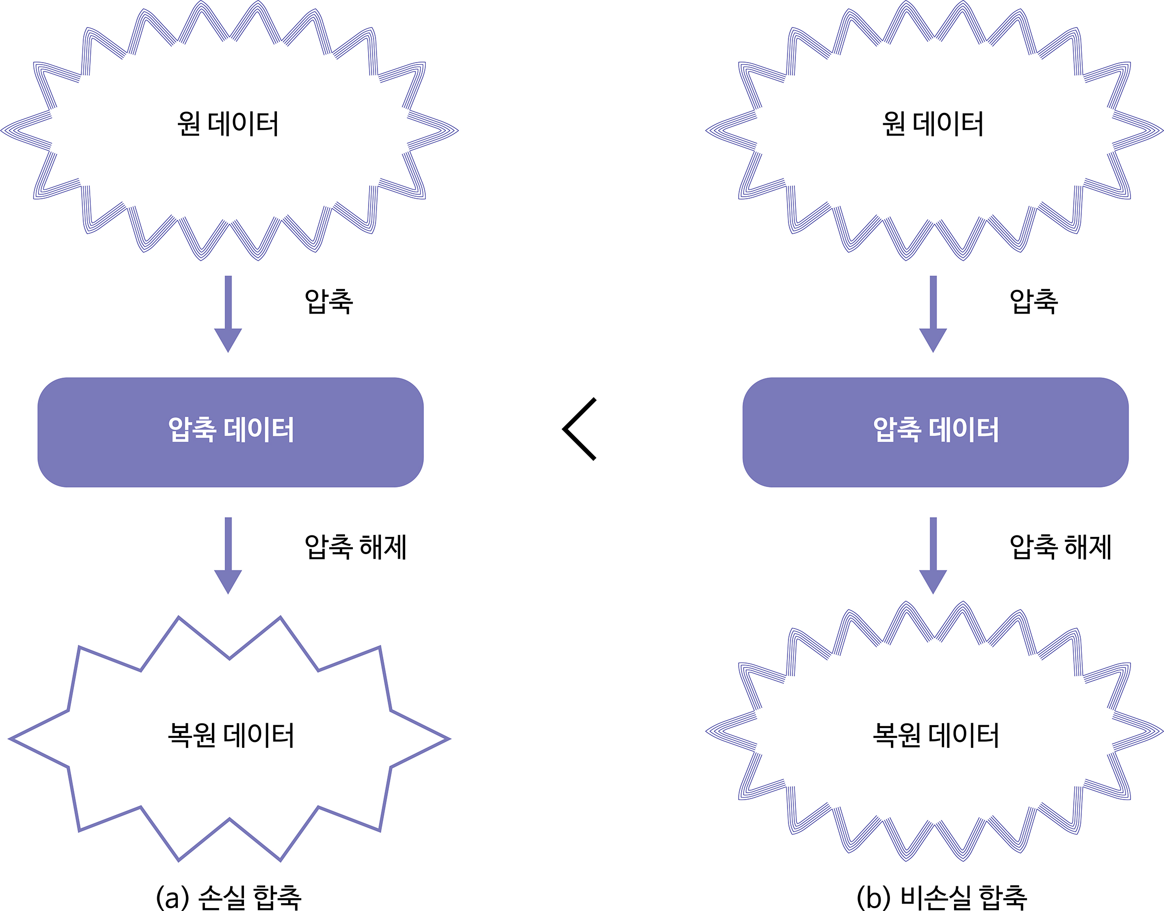 이미지. (그림 a) 손실 압축 과정과 (그림 b) 비손실 압축 과정의 순서도. (그림 a)의 손실압축은 원데이터를 압축 후 압축 해제를 하면 복원 데이터가 원 데이터와 동일하지 않으며 (그림 b)의 비손실 압축은 원데이터를 압축 후 압축 해제를 해도 복원 데이터와 원 데이터가 동일하다.