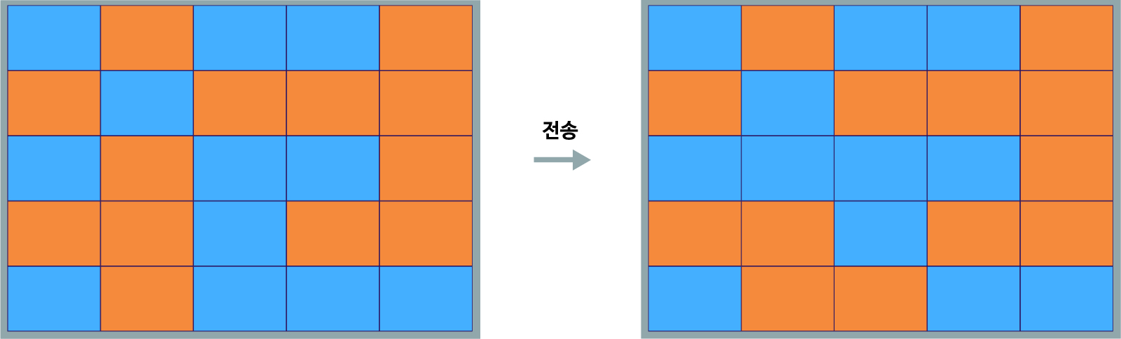 이미지. 데이터 1은 파란색, 0은 노란색으로 표시한 5x5 크기의 표에서 데이터가 전송 중 바뀐 것을 전송 기준 전, 후로 그린 이미지