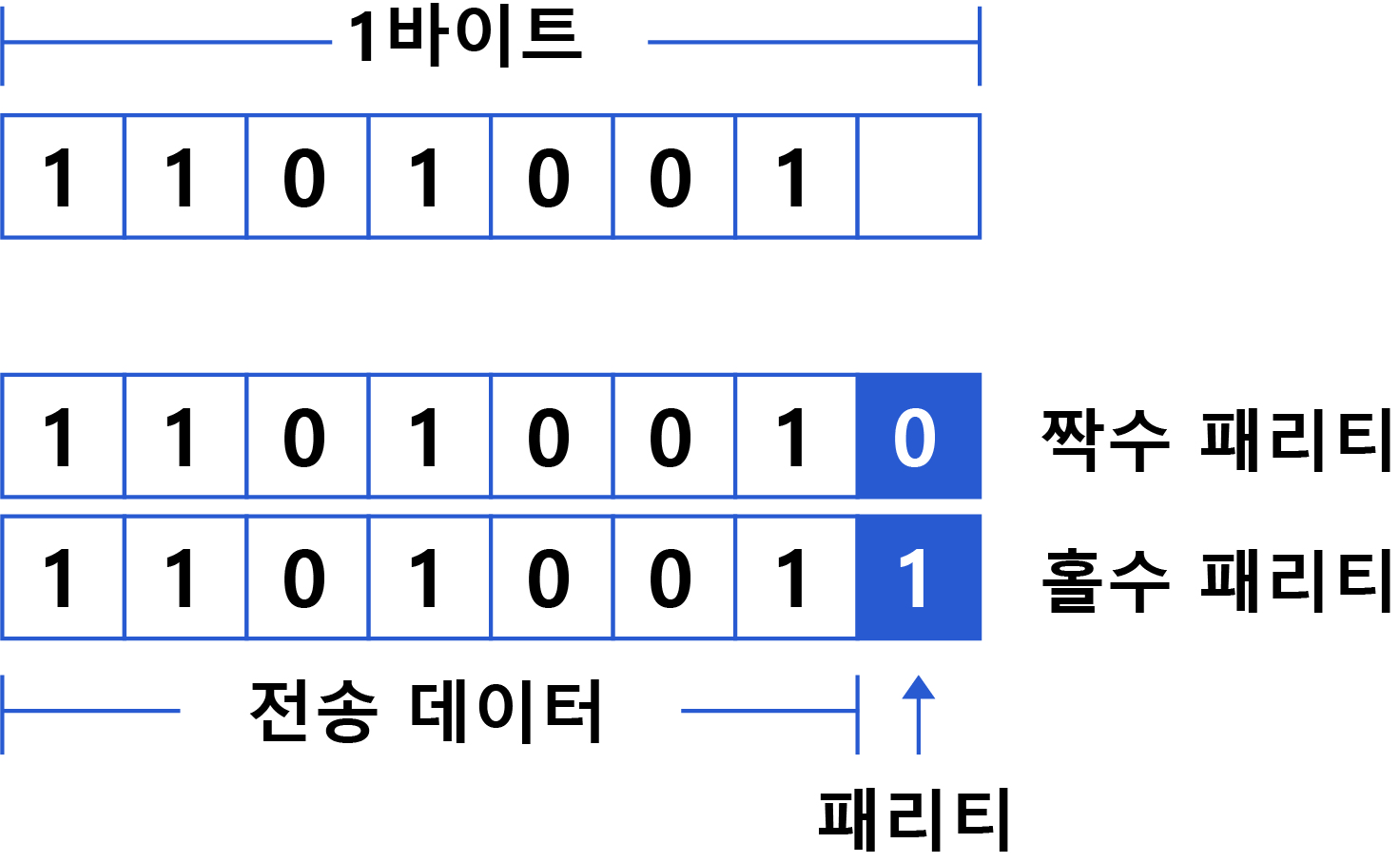 이미지. 짝수 패리티와 홀수 패리티의 비교. 1바이트에 1, 1, 0, 1, 0, 0, 1, 공백이 있고, 각각 1바이트에 1, 1, 0, 1, 0, 0, 1, 0(패리티)인 짝수 패리티와 1, 1, 0, 1, 0, 0, 1, 1(패리티)인 홀수 패리티가 있다.