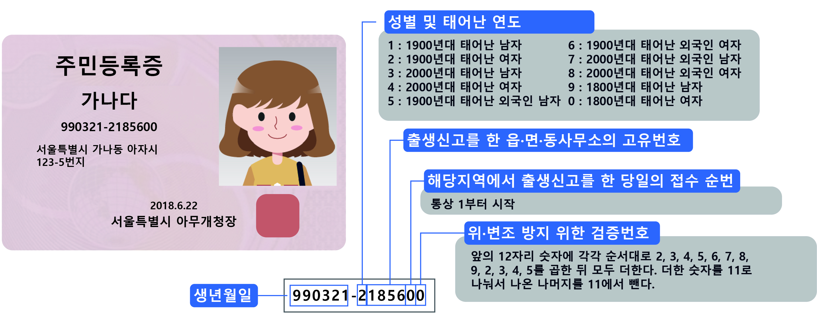 이미지. 주민등록 번호 식별 방법에 대한 설명. 주민등록 번호는 생년월일, 성별 및 태어난 연도, 출생신고, 접수 순번, 위변조 방지 검증번호로 식별 된다.