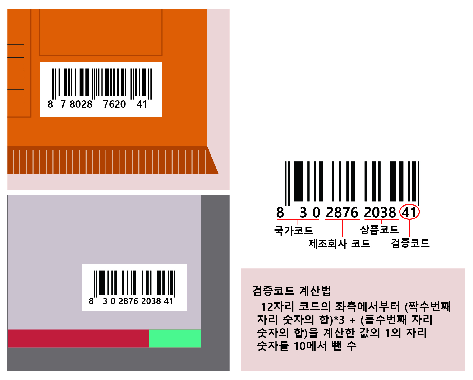 이미지. 바코드 식별 방법에 대한 설명. 바코드 밑의 열두자리 숫자로 국가코드, 제조회사 코드, 상품코드, 검증코드로 구별 하며 검증코드 계산법으로 12자리 코드의 좌측에서부터 (짝수번째 자리 숫자의 합) 곱하기 3 더하기 (홀수번째 자리 숫자의 합)을 계산한 값의 1의 자리 숫자를 10에서 뺀 수이다.